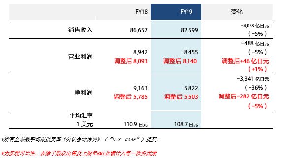 整體業(yè)績