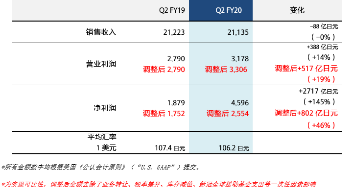 整體業(yè)績