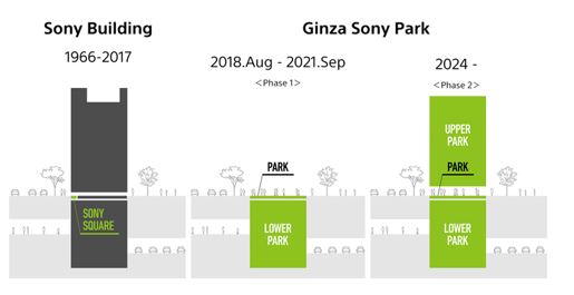 銀座索尼公園工期計劃