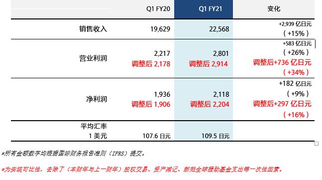 索尼2021財(cái)年第一季度業(yè)績