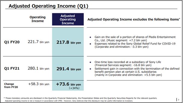 索尼2021財(cái)年第一季度調(diào)整后營業(yè)利潤