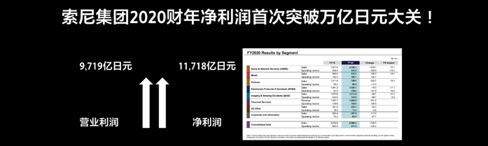 索尼集團(tuán)的業(yè)績表現(xiàn)及發(fā)展戰(zhàn)略