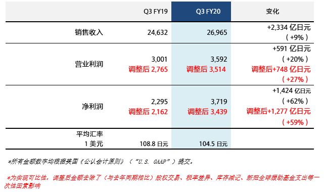 索尼2020財(cái)年第三季度業(yè)績(jī)數(shù)字