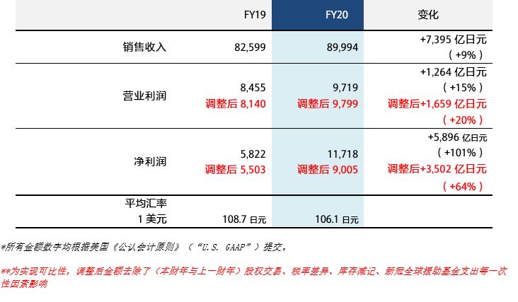 索尼2020財年業(yè)績
