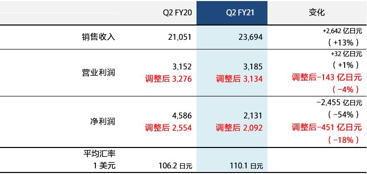 索尼2021財(cái)年第二季度業(yè)績