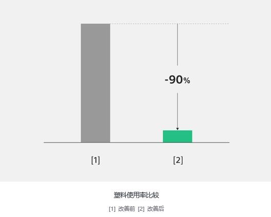 塑料使用量變化