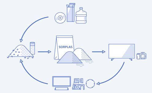 索尼獨(dú)創(chuàng)的再生塑料SORPLASTM被用于相機(jī)的一些零部件