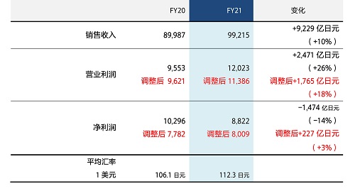 2021財年業(yè)績概覽