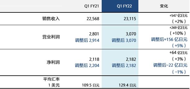 2022財年1Q業(yè)績概覽