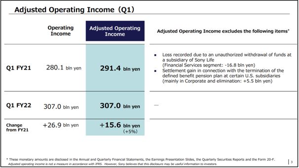 2022財年1Q調(diào)整后營業(yè)利潤