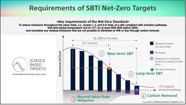 索尼凈零目標已獲科學(xué)碳目標倡議（SBTi）批準