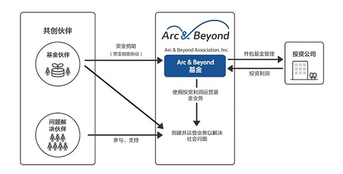 由 Arc & Beyond 基金支持的影響力商業(yè)倡議
