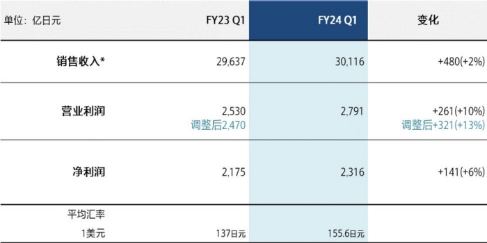 *根據(jù)國際財務報告準則（IFRS），銷售收入指的是銷售和金融服務收入。  *調整后的數(shù)字并非根據(jù)IFRS進行計算。但索尼認為這一披露可能對投資者來說是有用的信息。調整后的收入不包括非經(jīng)常性損益。