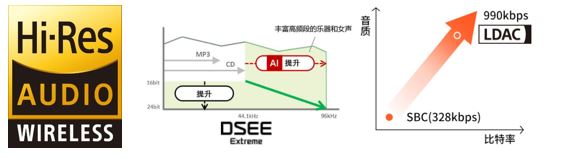 DSEE和LDAC技術加持，真無線耳機也能感受Hi-Res Audio Wireless的音質*4 （示意圖）