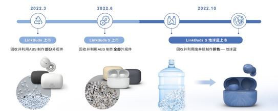 索尼LinkBuds系列耳機(jī)不斷精進(jìn)的環(huán)保實(shí)踐