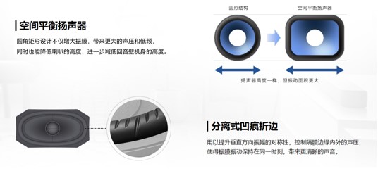 空間平衡揚(yáng)聲器與分離式凹痕折邊示意圖