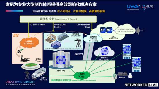 索尼為專業(yè)大型制作體系提供高效網(wǎng)絡(luò)化解決方案
