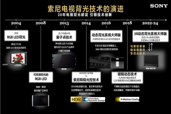 索尼20年電視背光研發(fā)技術積累