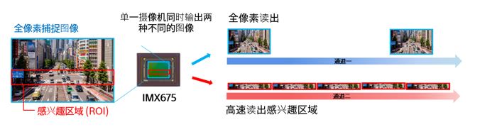單一攝像機(jī)同時(shí)輸出兩種不同的圖像