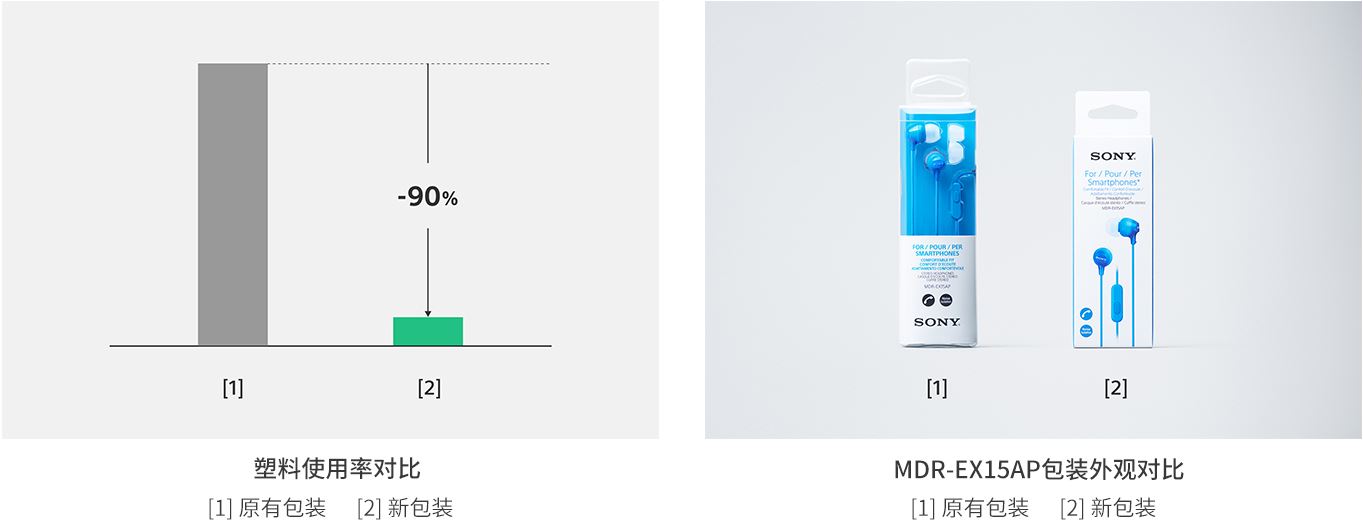 塑料使用量減少90%以上