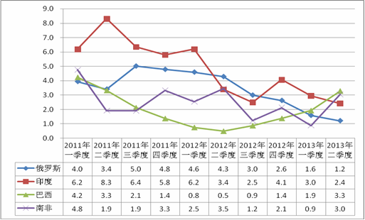 　圖2：2011年-2013年二季度年新興經(jīng)濟(jì)體GDP走勢 數(shù)據(jù)來源： 各國統(tǒng)計(jì)局