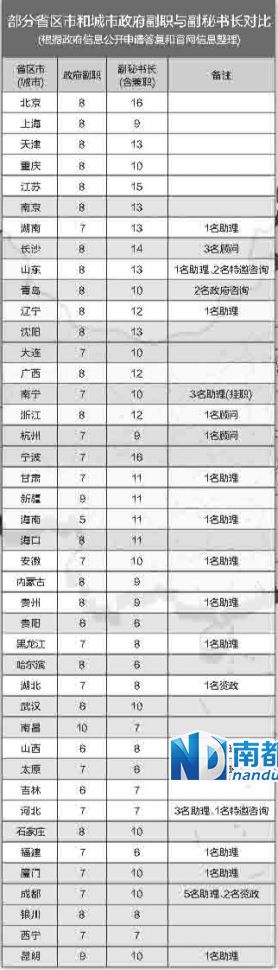 中央巡視組在兩輪巡視中都發(fā)現(xiàn)，多地存在超職數(shù)配副秘書(shū)長(zhǎng)等問(wèn)題。